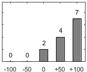 F�rdelningsdiagram �ver fr�ga 26