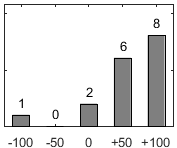 F�rdelningsdiagram �ver fr�ga 17
