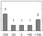 F�rdelningsdiagram �ver fr�ga 17
