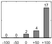 F�rdelningsdiagram �ver fr�ga 17