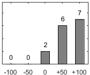 F�rdelningsdiagram �ver fr�ga 17