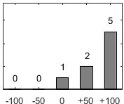 F�rdelningsdiagram �ver fr�ga 17