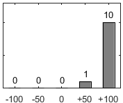 F�rdelningsdiagram �ver fr�ga 17