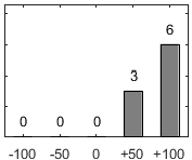 F�rdelningsdiagram �ver fr�ga 17
