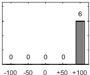 F�rdelningsdiagram �ver fr�ga 17