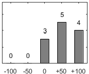 F�rdelningsdiagram �ver fr�ga 17