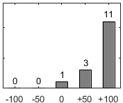 F�rdelningsdiagram �ver fr�ga 17