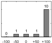 F�rdelningsdiagram �ver fr�ga 17