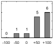 F�rdelningsdiagram �ver fr�ga 26