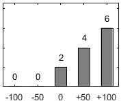 F�rdelningsdiagram �ver fr�ga 17