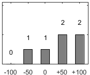 F�rdelningsdiagram �ver fr�ga 17
