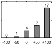 F�rdelningsdiagram �ver fr�ga 17