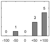 F�rdelningsdiagram �ver fr�ga 17