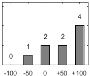 F�rdelningsdiagram �ver fr�ga 17