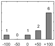 F�rdelningsdiagram �ver fr�ga 17