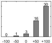 F�rdelningsdiagram �ver fr�ga 17