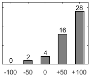 F�rdelningsdiagram �ver fr�ga 26