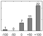 F�rdelningsdiagram �ver fr�ga 17