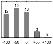 F�rdelningsdiagram �ver fr�ga 26