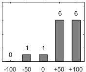 F�rdelningsdiagram �ver fr�ga 17