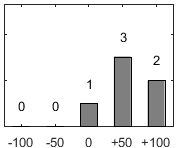 F�rdelningsdiagram �ver fr�ga 17