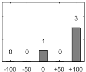 F�rdelningsdiagram �ver fr�ga 17