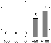 F�rdelningsdiagram �ver fr�ga 17