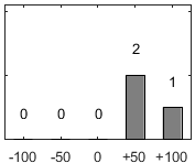 F�rdelningsdiagram �ver fr�ga 17