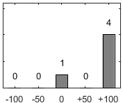 F�rdelningsdiagram �ver fr�ga 17