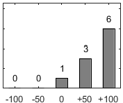 F�rdelningsdiagram �ver fr�ga 17