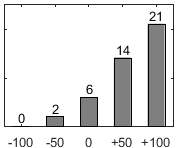F�rdelningsdiagram �ver fr�ga 17