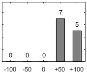 F�rdelningsdiagram �ver fr�ga 17