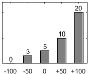 F�rdelningsdiagram �ver fr�ga 17