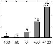 F�rdelningsdiagram �ver fr�ga 17