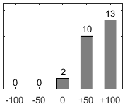 F�rdelningsdiagram �ver fr�ga 17