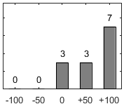 F�rdelningsdiagram �ver fr�ga 17