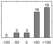 F�rdelningsdiagram �ver fr�ga 17