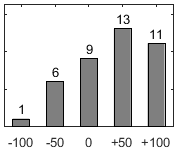 F�rdelningsdiagram �ver fr�ga 26