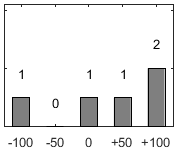 F�rdelningsdiagram �ver fr�ga 17