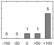 F�rdelningsdiagram �ver fr�ga 26