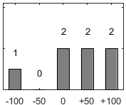 F�rdelningsdiagram �ver fr�ga 17