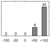 F�rdelningsdiagram �ver fr�ga 17