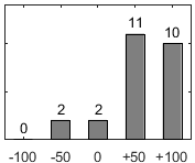 F�rdelningsdiagram �ver fr�ga 26
