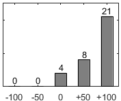 F�rdelningsdiagram �ver fr�ga 17