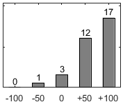 F�rdelningsdiagram �ver fr�ga 26
