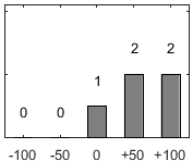 F�rdelningsdiagram �ver fr�ga 17