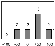 F�rdelningsdiagram �ver fr�ga 17