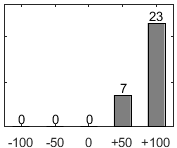 F�rdelningsdiagram �ver fr�ga 17