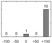 F�rdelningsdiagram �ver fr�ga 17