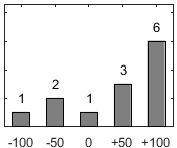 F�rdelningsdiagram �ver fr�ga 17